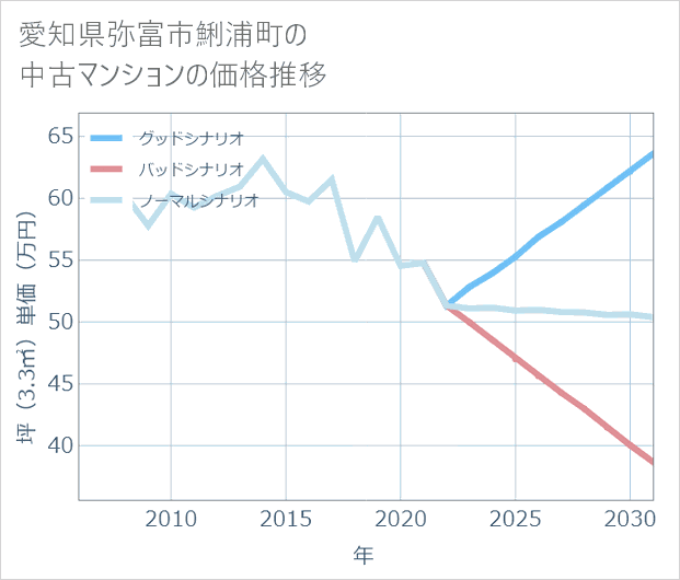 愛知県弥富市鯏浦町の中古マンション価格推移