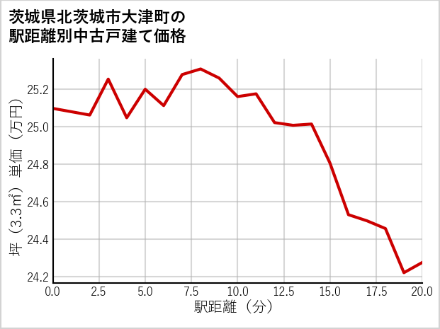 茨城県北茨城市大津町の徒歩距離別の中古戸建て坪単価