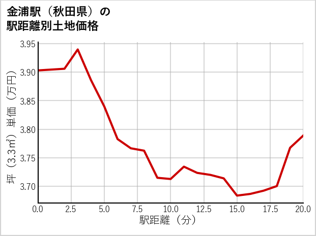 金浦駅（秋田県）の徒歩距離別の土地坪単価