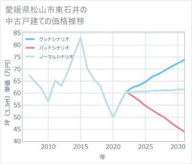 愛媛県松山市東石井の中古戸建て価格推移