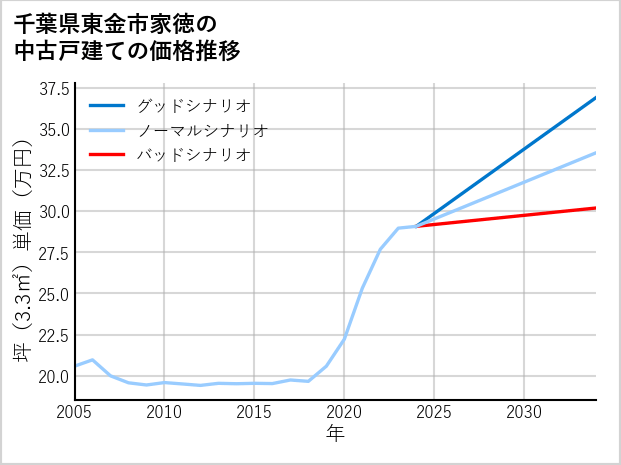 千葉県東金市家徳の中古戸建て価格推移