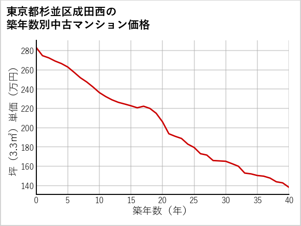 東京都杉並区成田西の築年数別の中古マンション坪単価