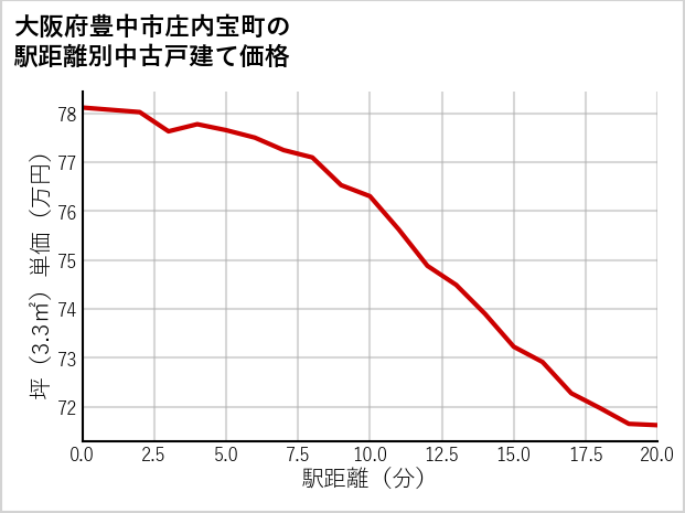 大阪府豊中市庄内宝町の徒歩距離別の中古戸建て坪単価
