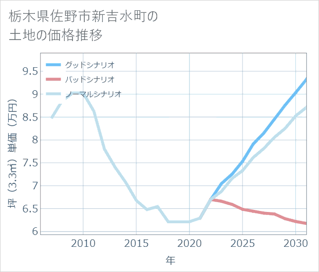 栃木県佐野市新吉水町の土地価格推移