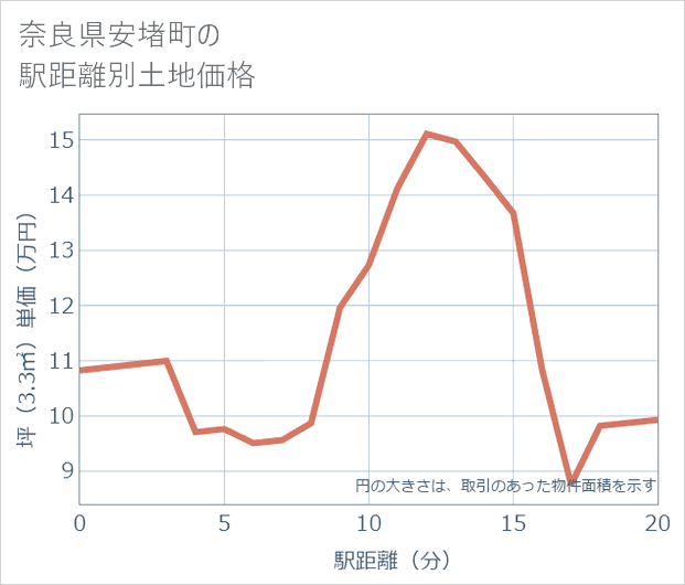 奈良県安堵町の徒歩距離別の土地坪単価