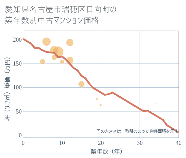 愛知県名古屋市瑞穂区日向町の築年数別の中古マンション坪単価