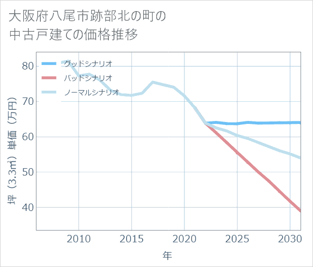 大阪府八尾市跡部北の町の中古戸建て価格推移
