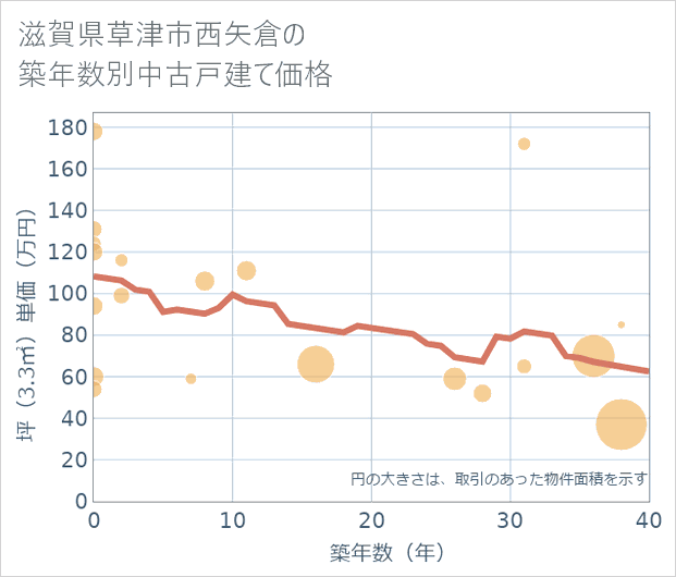 滋賀県草津市西矢倉の築年数別の中古戸建て坪単価