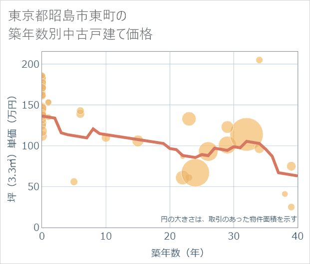 東京都昭島市東町の築年数別の中古戸建て坪単価