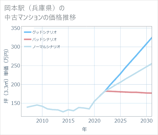 岡本駅(兵庫県)の中古マンション価格推移