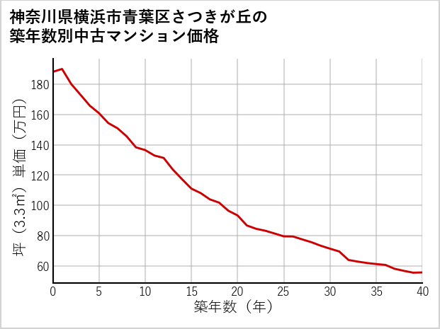 神奈川県横浜市青葉区さつきが丘の築年数別の中古マンション坪単価
