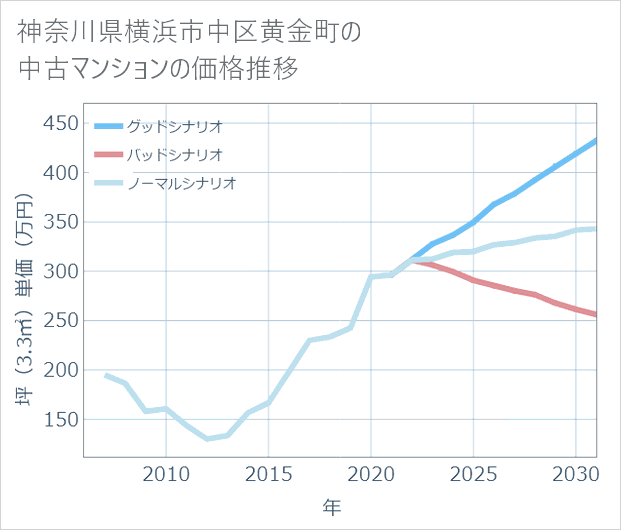 神奈川県横浜市中区黄金町の中古マンション価格推移