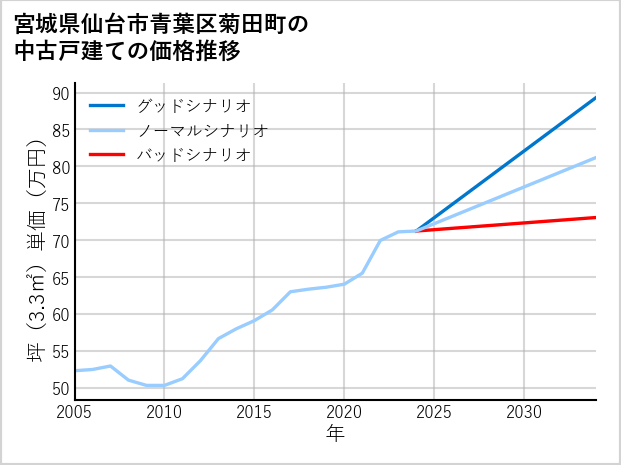 宮城県仙台市青葉区菊田町の中古戸建て価格推移