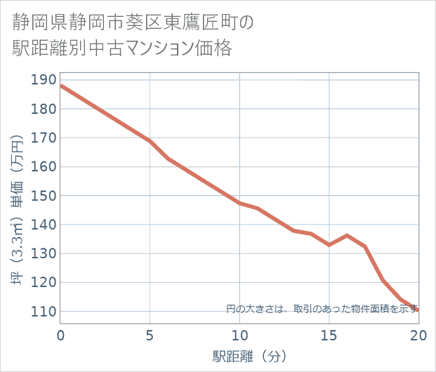 静岡県静岡市葵区東鷹匠町の徒歩距離別の中古マンション坪単価
