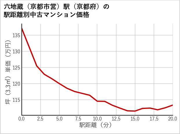 六地蔵〔京都市営〕駅（京都府）の徒歩距離別の中古マンション坪単価