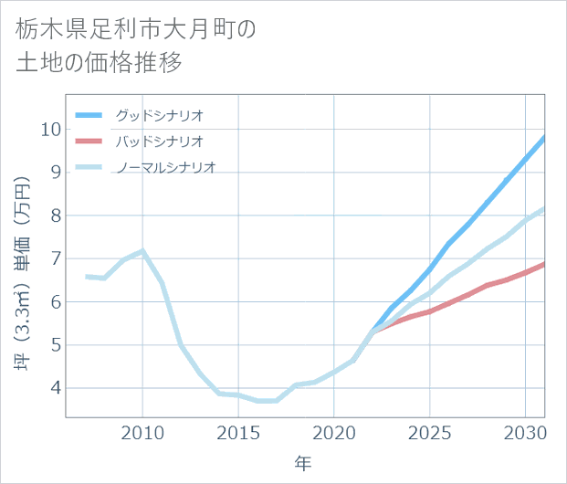 栃木県足利市大月町の土地価格推移