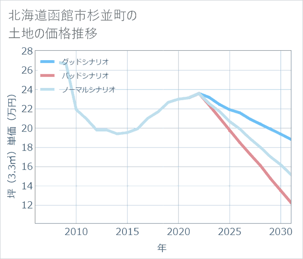 北海道函館市杉並町の土地価格推移