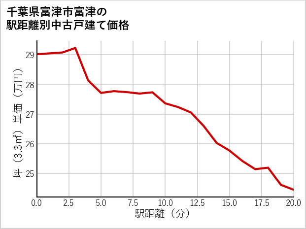 千葉県富津市富津の徒歩距離別の中古戸建て坪単価