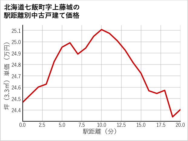 北海道七飯町上藤城の徒歩距離別の中古戸建て坪単価
