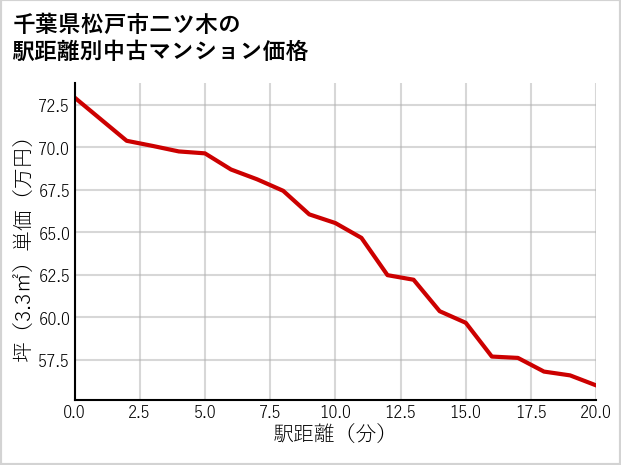 千葉県松戸市二ツ木の徒歩距離別の中古マンション坪単価
