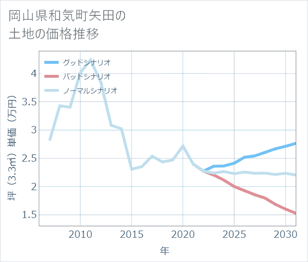 岡山県和気町矢田の土地価格推移
