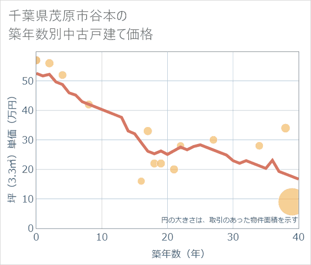 千葉県茂原市谷本の築年数別の中古戸建て坪単価