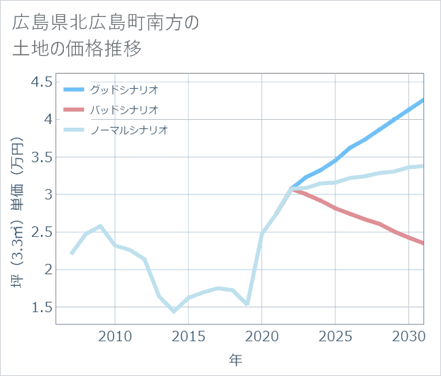 広島県北広島町南方の土地価格推移