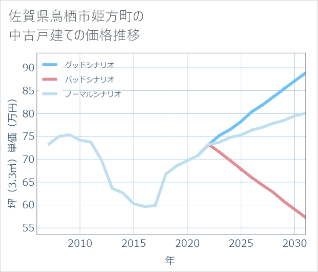 佐賀県鳥栖市姫方町の中古戸建て価格推移