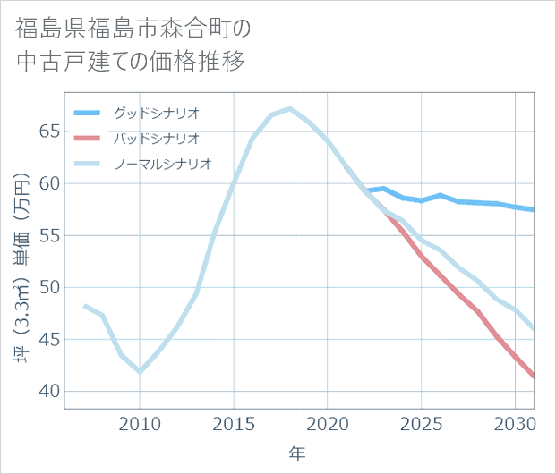 福島県福島市森合町の中古戸建て価格推移