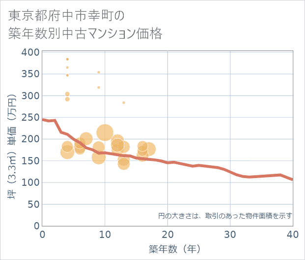 東京都府中市幸町の築年数別の中古マンション坪単価