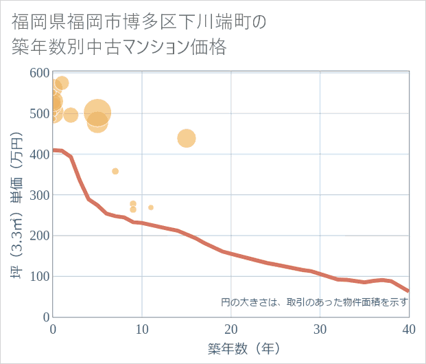 福岡県福岡市博多区下川端町の築年数別の中古マンション坪単価