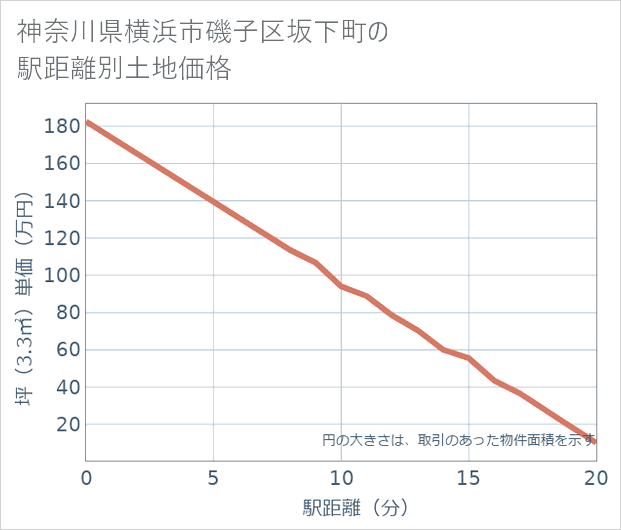 神奈川県横浜市磯子区坂下町の徒歩距離別の土地坪単価