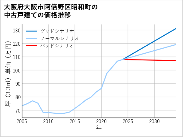 大阪府大阪市阿倍野区昭和町の中古戸建て価格推移