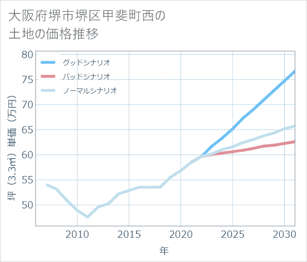 大阪府堺市堺区甲斐町西の土地価格推移