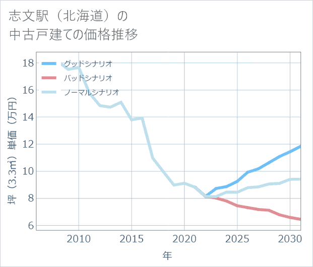 志文駅(北海道)の中古戸建て価格推移
