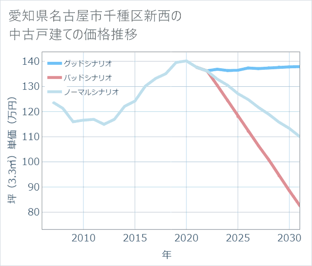愛知県名古屋市千種区新西の中古戸建て価格推移
