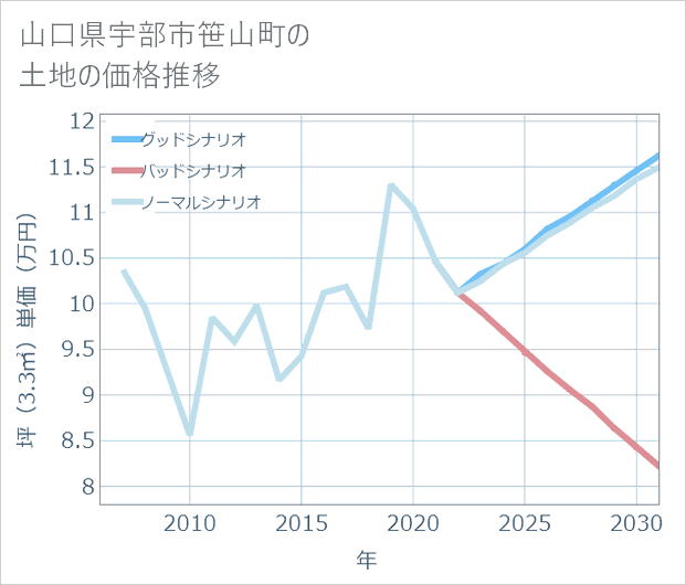 山口県宇部市笹山町の土地価格推移