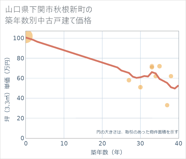 山口県下関市秋根新町の築年数別の中古戸建て坪単価