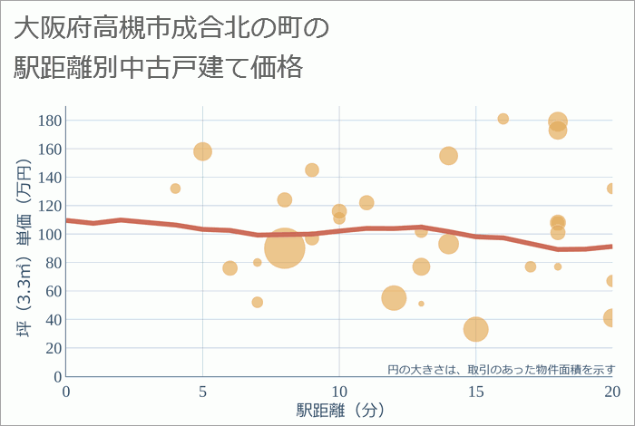 大阪府高槻市成合北の町の徒歩距離別の中古戸建て坪単価