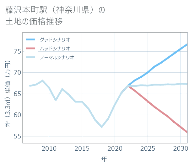 藤沢本町駅(神奈川県)の土地価格推移
