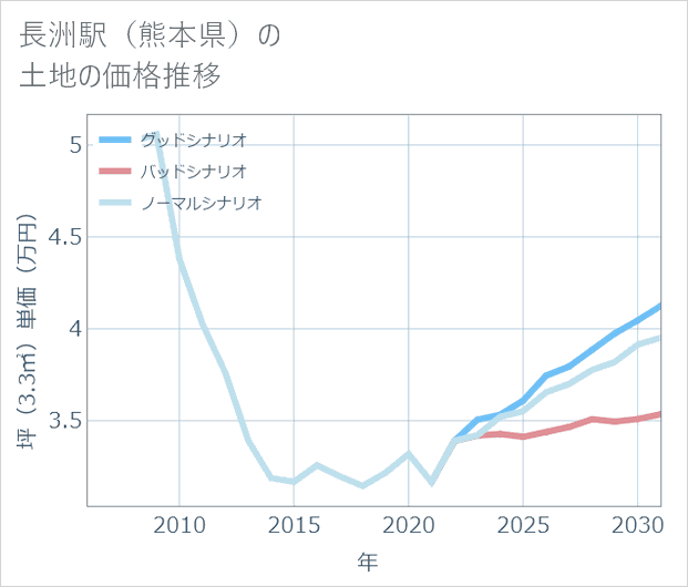 長洲駅(熊本県)の土地価格推移