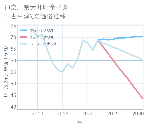 神奈川県大井町金子の中古戸建て価格推移