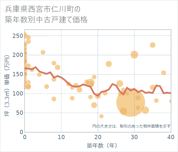 兵庫県西宮市仁川町の築年数別の中古戸建て坪単価