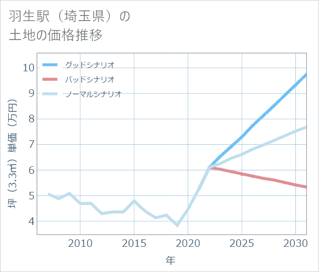 羽生駅(埼玉県)の土地価格推移