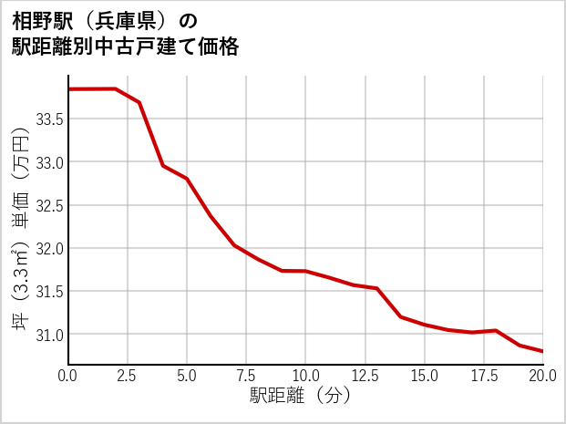相野駅（兵庫県）の徒歩距離別の中古戸建て坪単価