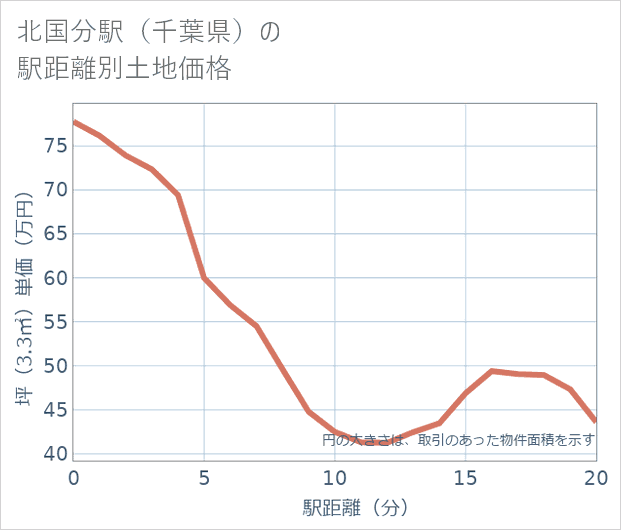北国分駅(千葉県)の徒歩距離別の土地坪単価