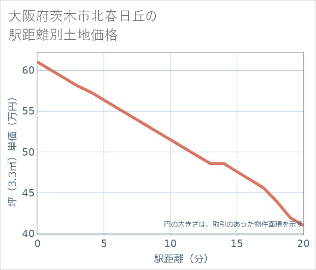 大阪府茨木市北春日丘の徒歩距離別の土地坪単価