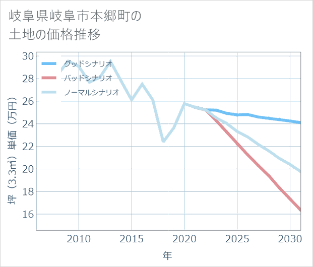 岐阜県岐阜市本郷町の土地価格推移