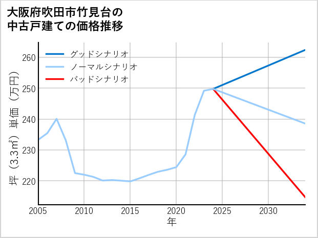 大阪府吹田市竹見台の中古戸建て価格推移