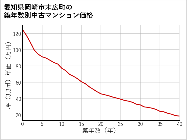 愛知県岡崎市末広町の築年数別の中古マンション坪単価